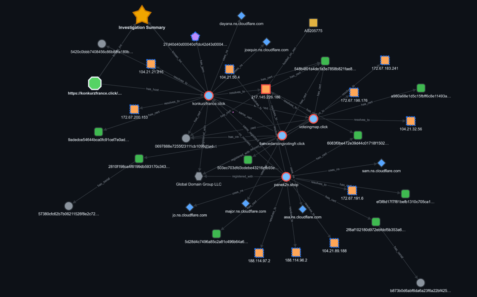 The Bounce-CTI infrastructure graph after run 1 from a single seed: the konkurzfrance.click seed (blue) fans out to the origin IP 217.145.226.186 (orange square), the AS205775 ASN node, the Cloudflare JARM hub, Let's Encrypt cert serial nodes, the cluster certificate binding voteingmap.click and francedancingvotingfr.click, the co-hosted panek2n.shop, defused Cloudflare edge IPs and ns.cloudflare.com nodes (greyed), the Global Domain Group registrar, and the Investigation Summary star.