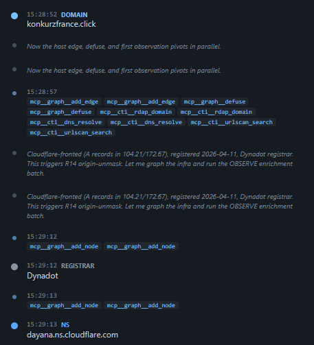 The Bounce-CTI timeline panel mid-run: interleaved reasoning lines ('Cloudflare-fronted (A records in 104.21/172.67), registered 2026-04-11, Dynadot registrar. This triggers R14 origin-unmask') and MCP tool-call chips — mcp__graph__add_edge, mcp__graph__defuse, mcp__cti__rdap_domain, mcp__cti__dns_resolve, mcp__cti__urlscan_search, add_node — each timestamped.