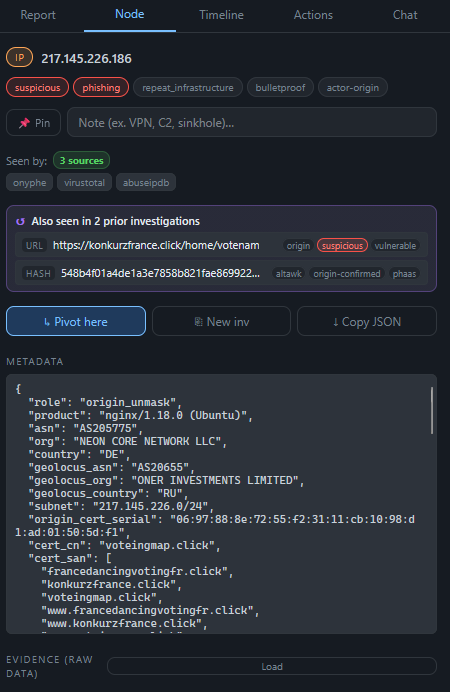 Bounce-CTI node detail for origin IP 217.145.226.186: role origin_unmask, tagged suspicious / phishing / repeat_infrastructure / bulletproof / actor-origin, seen by 3 sources (onyphe, virustotal, abuseipdb). Product nginx/1.18.0 (Ubuntu), ASN AS205775 NEON CORE NETWORK LLC, geolocus RU. An 'Also seen in 2 prior investigations' panel links a prior URL and the origin-confirmed cert hash, and the cert_san list repeats the cluster domains.