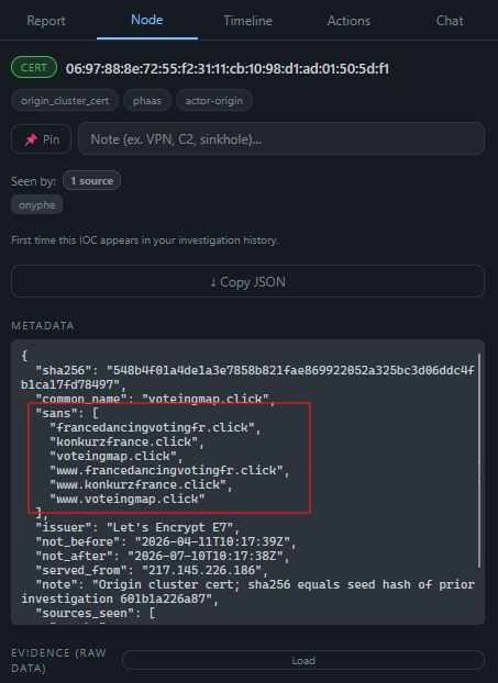 Bounce-CTI node detail for the origin cluster certificate 06:97:88:8e:72:55:f2:31:11:cb:10:98:d1:ad:01:50:5d:f1, tagged origin_cluster_cert / phaas / actor-origin. CN voteingmap.click; the SAN list binds francedancingvotingfr.click, konkurzfrance.click and voteingmap.click; issuer Let's Encrypt E7; served_from 217.145.226.186; and a note recording that this cert's SHA-256 equals the seed hash of a prior investigation.