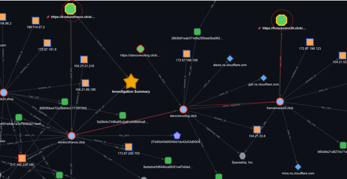 The Bounce-CTI graph with two seeds merged: the konkurzfrance.click and francevoice29.click seeds both feed the shared cluster, with red bridge edges running konkurzfrance.click → dancorevoting.click → francevoice29.click via a same_registrant link, the shared Cloudflare JARM node, the Spaceship registrar node, and the Investigation Summary star at the centre.