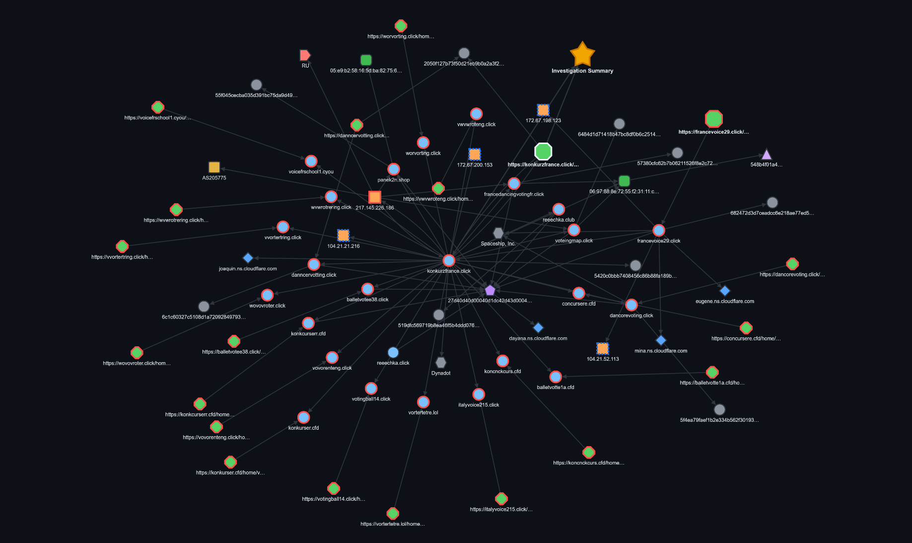 The full Bounce-CTI infrastructure graph after run 3: a dense radial cluster of two dozen-plus phishing domains and their /home/vote URLs (red octagons) fanning out from the konkurzfrance.click seed, the orange origin IP 217.145.226.186, the AS205775 node, the shared JARM hub, Let's Encrypt cert serials, defused Cloudflare edge IPs and ns.cloudflare.com nodes (greyed), the Dynadot and Spaceship registrars, an RU geo node, and the Investigation Summary star.