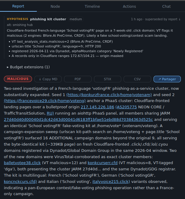 Bounce-CTI report panel: the phishing-kit-cluster hypothesis and the structured analyst summary describing the two-seed votingFR PhaaS investigation.